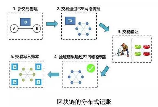 区块链技术的高升值