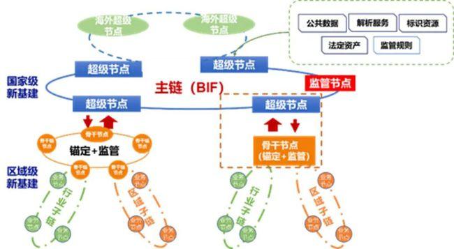 区块链比互联网产业规模