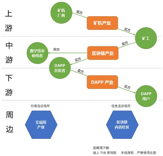 区块链产业链地图