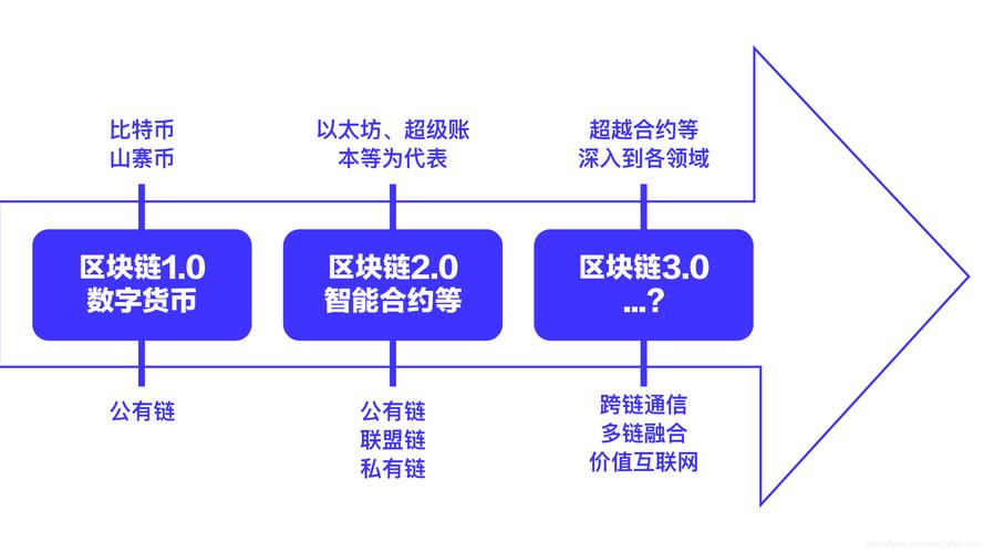 区块链基建投资