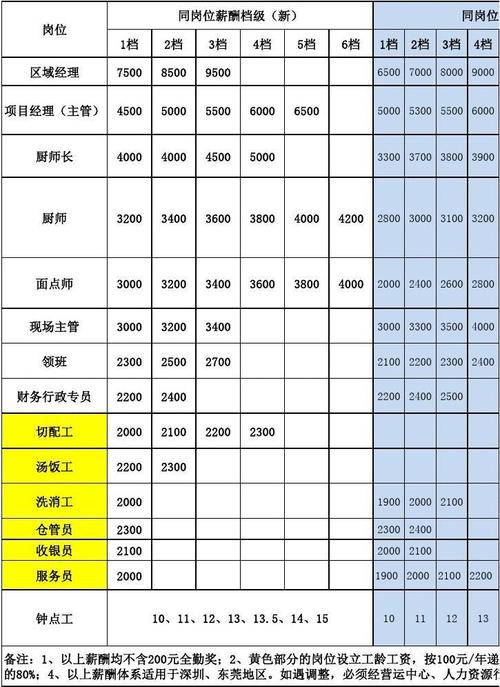 餐饮活动策划工资待遇分析与建议