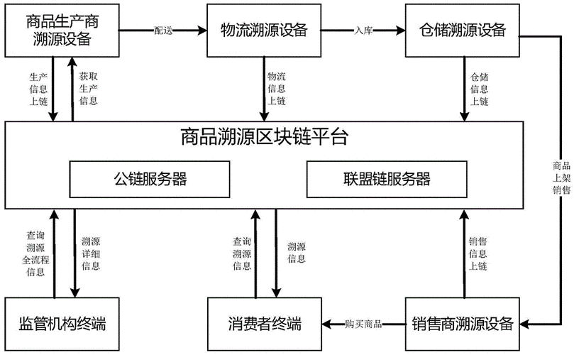 区块链进场流程