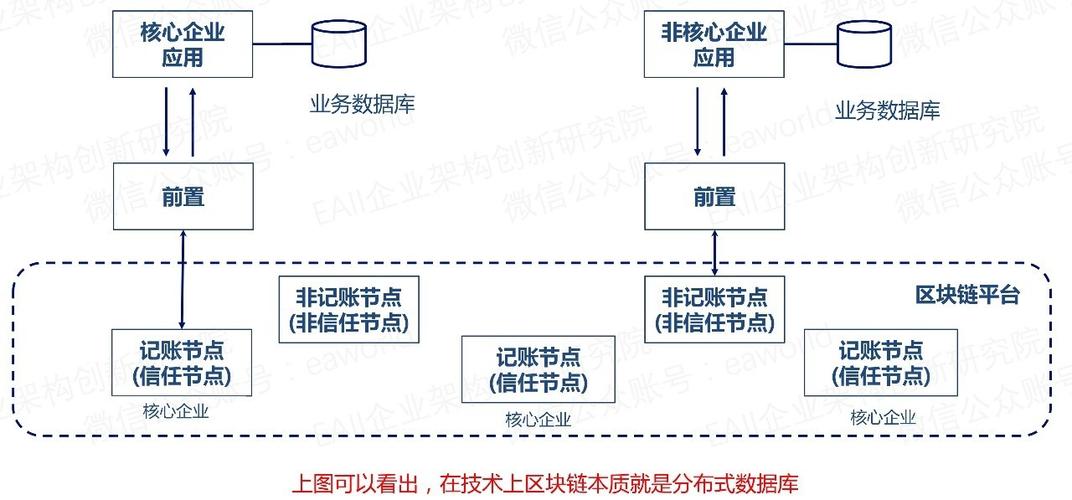 区块链技术的应用实践