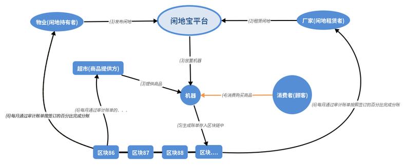 区块链新零售商业模式