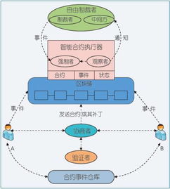 区块链的智能合约指的是什么