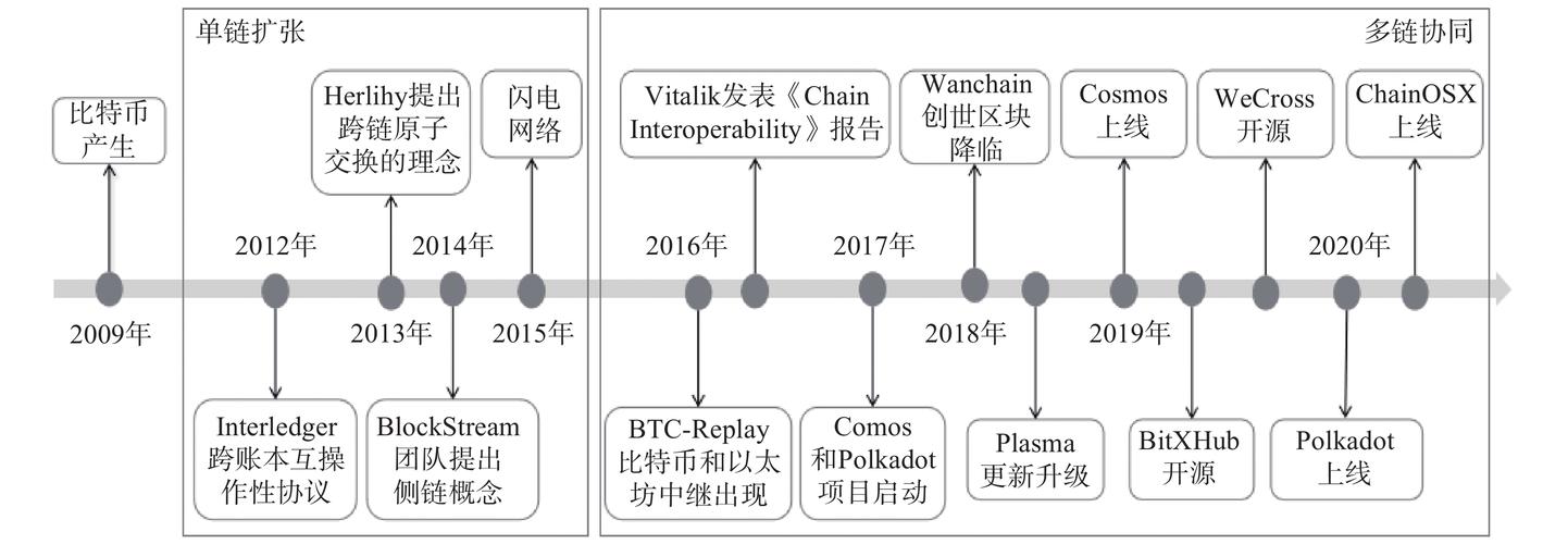 区块链技术贡献与总结