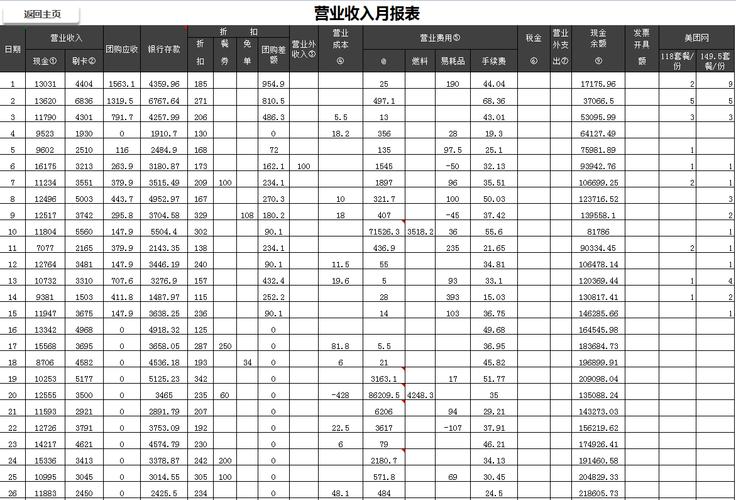 餐饮行业财务指标分析