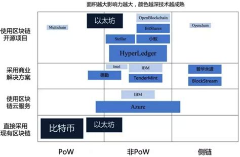 区块链为什么发展不起来