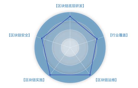 区块链技术创新要推动什么