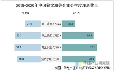 全国餐饮商家数量