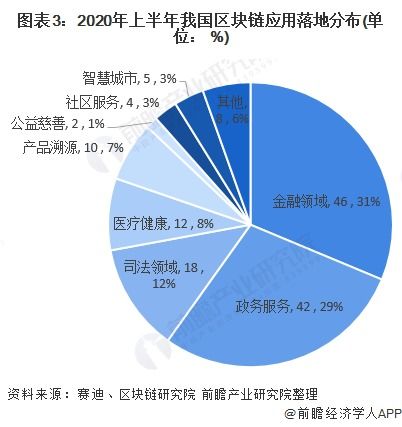 区块链产业园是什么意思