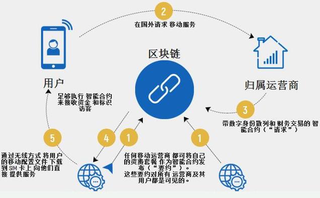 区块链技术全球排名