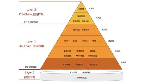 区块链分为几层