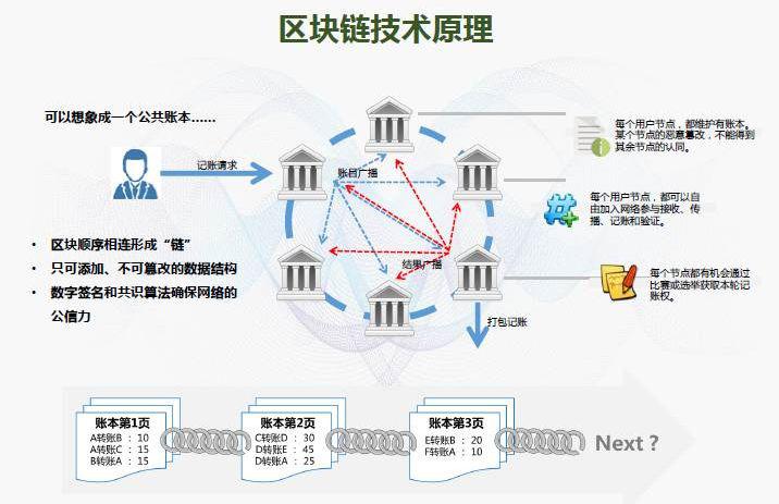 区块链的发展现状及趋势论文