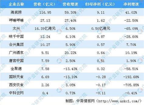 餐饮上市公司有哪些