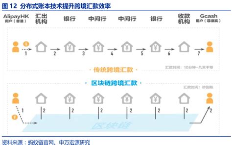 区块链技术三个阶段