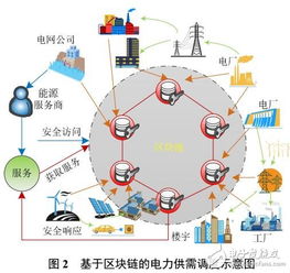 电力区块链技术框架