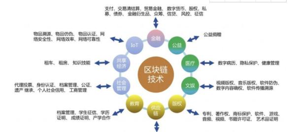 描述区块链金融背景