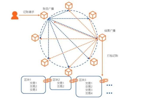 区块链思想和技术的结合体现为