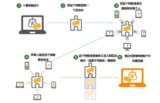 区块链存在的问题及对策