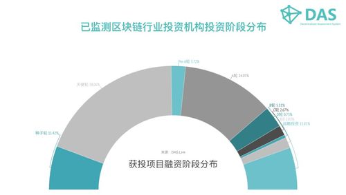 区块链项目投资经历