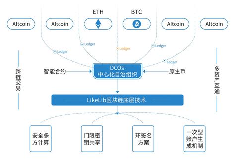 区块链网络可以计算人的信用