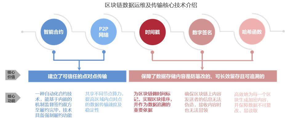 区块链技术保障信息机制包括