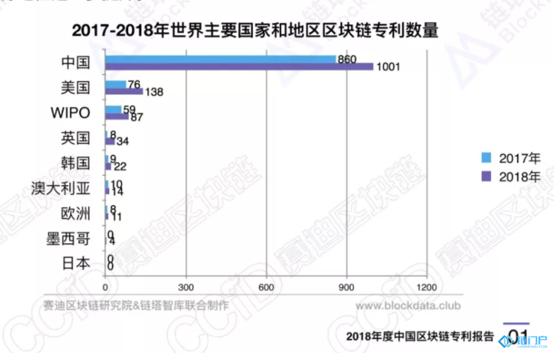 中国区块链专利申请达到4435件