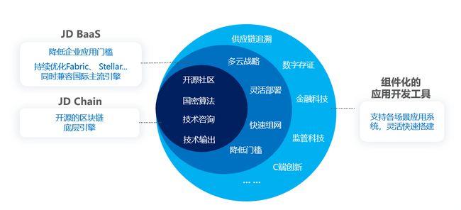 区块链技术带来的价值包括哪些a