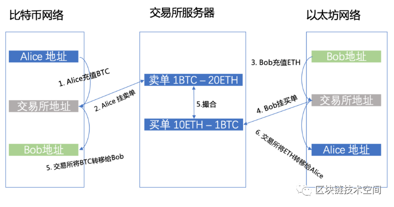 区块链进入证券交易领域的优势