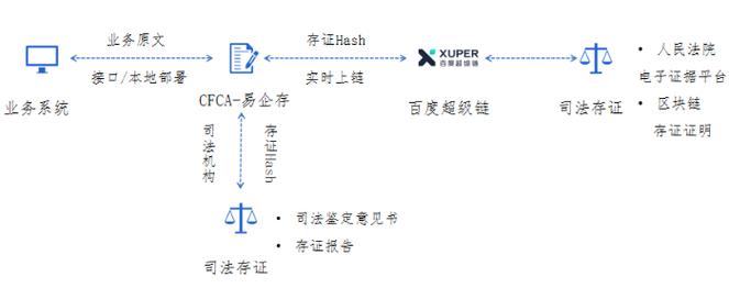 区块链用于数据存证