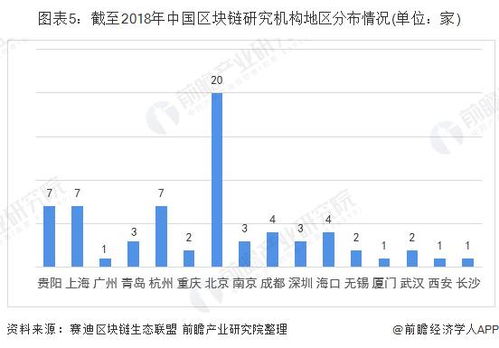 区块链发展前景及现状