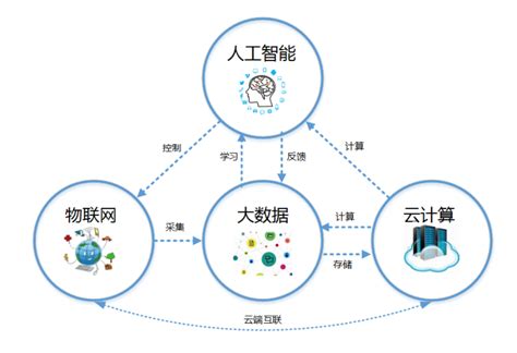 区块链产业转型升级