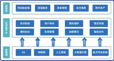 区块链由哪个部门管