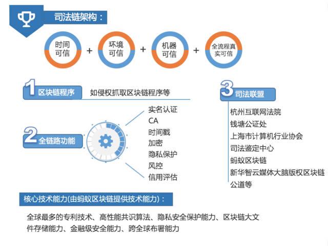 杭州市司法区块链系统