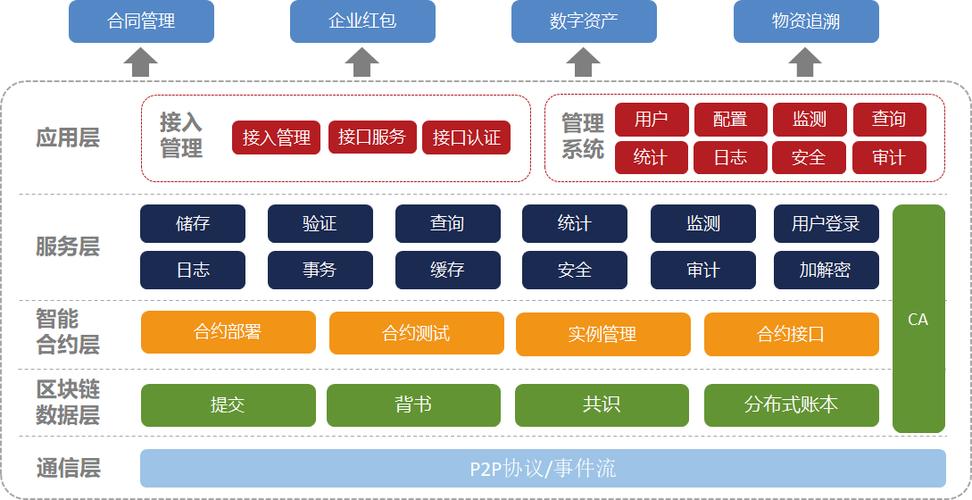 区块链建设模式