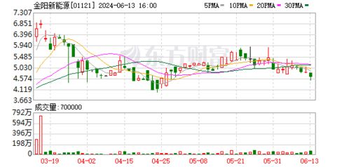 金阳新能源月日耗资万港元回购万股